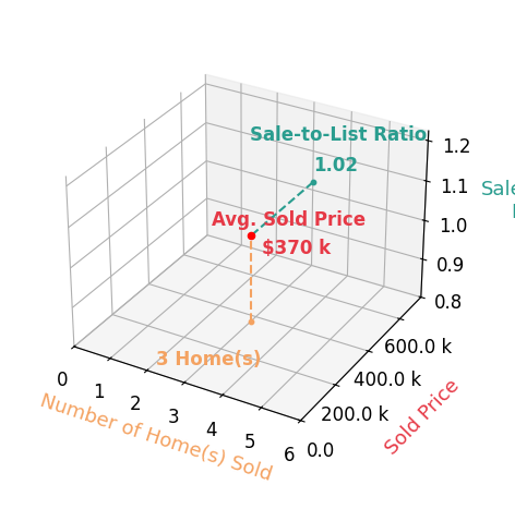 Tonya McCulley sold 3 homes with an average sold price of $370K and an average sale-to-list ratio of 102.1%.
