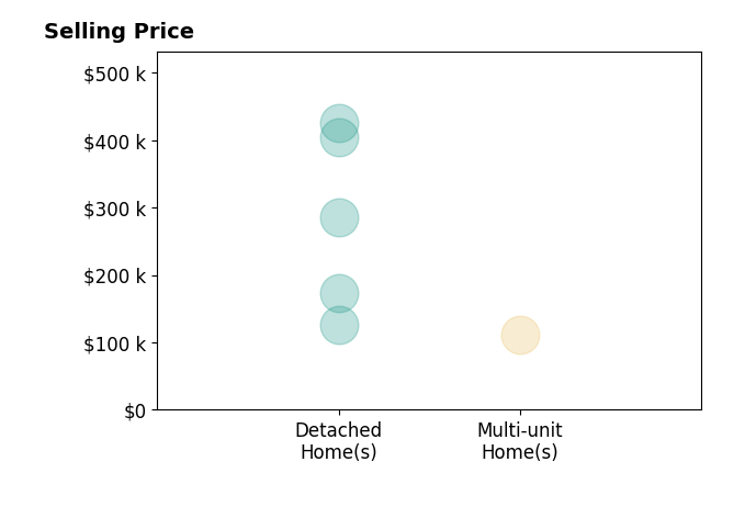 Michael Arko's sold homes include multi-unit homes at $111K, detached homes from $126K to $425K.