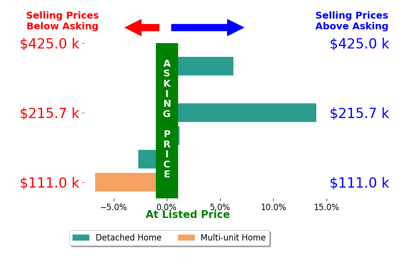 Michael Arko's sold homes closed 1.9% above asking on average, with 3 homes above, 2 below, and 1 at asking price.