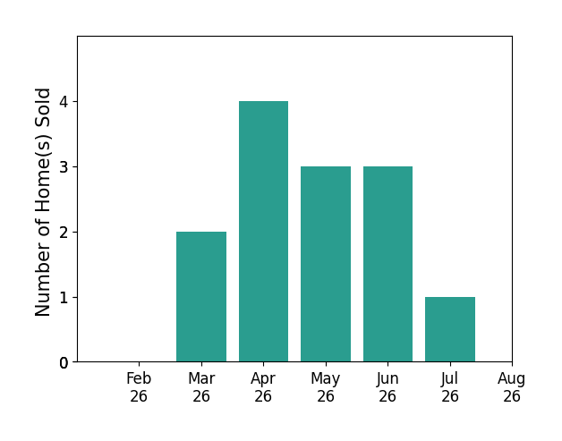 Todd Reinart sold 2 homes in March 2026, 4 homes in April 2026, 3 homes in May 2026, 3 homes in June 2026, 1 home in July 2026, for a total of 13 homes.
