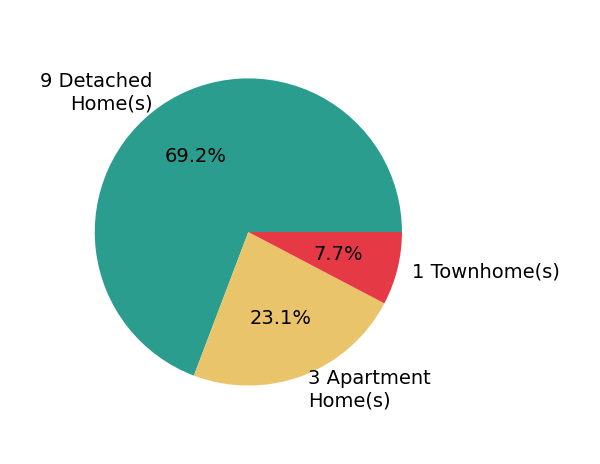 Todd Reinart sold 9 detached homes, 1 townhome, 3 apartment homes.