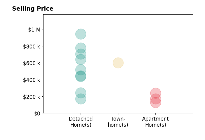 Todd Reinart's sold homes include detached homes from $172K to $942K, apartment homes from $129K to $240K, townhomes at $600K.