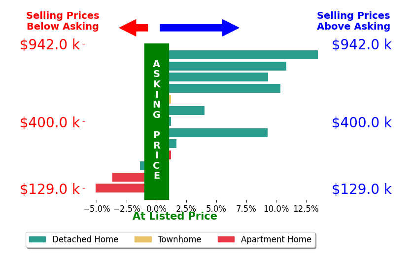 Todd Reinart's sold homes closed 3.9% above asking on average, with 7 homes above, 3 below, and 3 at asking price.