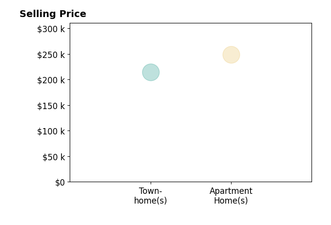 Lisa Bilinski's sold homes include townhomes at $215K, apartment homes at $248K.