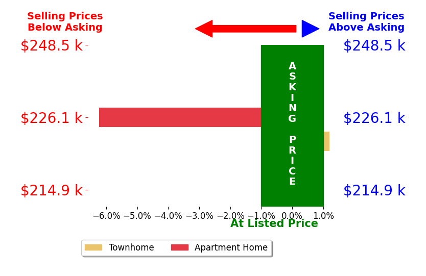 Lisa Bilinski's sold homes closed 3.1% below asking on average, with 0 homes above, 1 below, and 1 at asking price.
