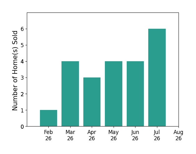 Theresa Seese sold 1 home in February 2026, 4 homes in March 2026, 3 homes in April 2026, 4 homes in May 2026, 4 homes in June 2026, 6 homes in July 2026, for a total of 22 homes.