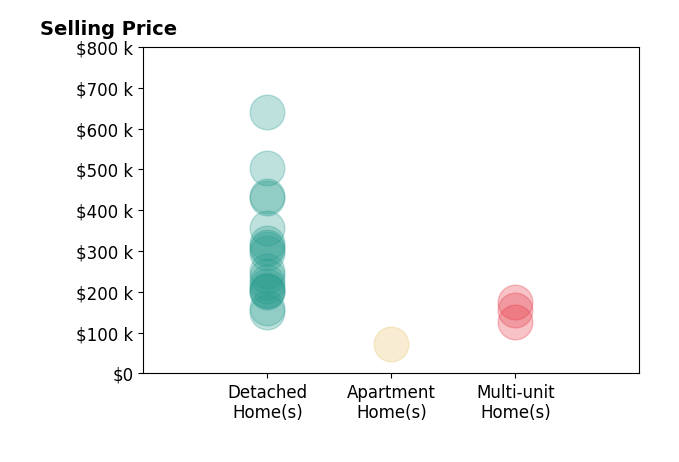 Theresa Seese's sold homes include multi-unit homes from $127K to $175K, detached homes from $150K to $640K, apartment homes at $72K.