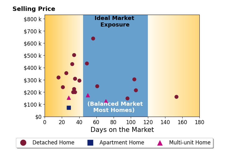 Theresa Seese's sold homes were on the market for an average of 51 days, ranging from 16 to 153 days, with an average sold price of $271K.