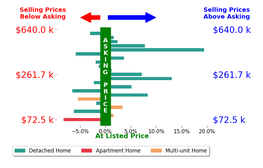 Theresa Seese's sold homes closed 1.4% above asking on average, with 11 homes above, 10 below, and 1 at asking price.
