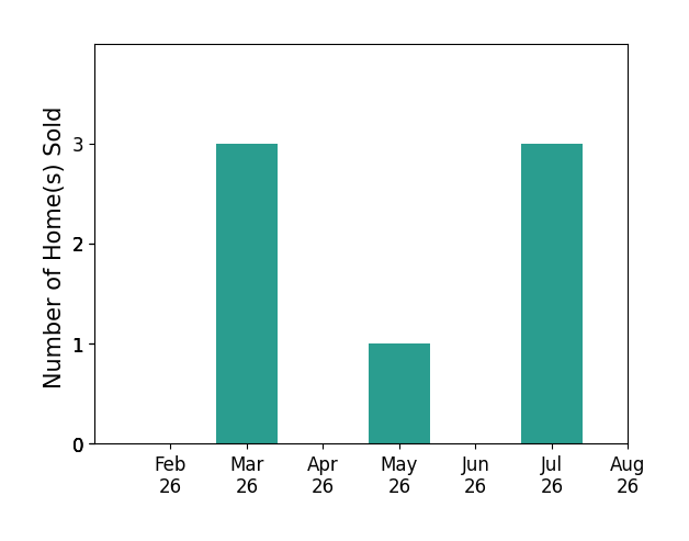 Joseph Cicero sold 3 homes in March 2026, 1 home in May 2026, 3 homes in July 2026, for a total of 7 homes.