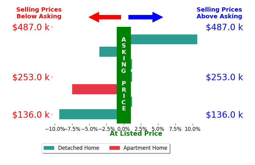 Joseph Cicero's sold homes closed 1.4% below asking on average, with 1 homes above, 3 below, and 3 at asking price.