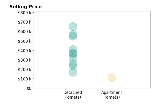 Noureddine Chehade's sold homes include detached homes from $167K to $650K, apartment homes at $110K.