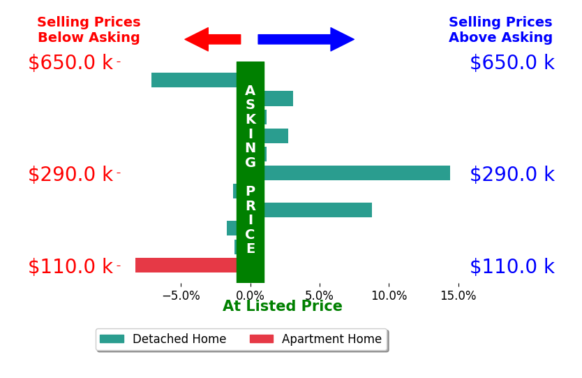 Noureddine Chehade's sold homes closed 0.9% above asking on average, with 4 homes above, 5 below, and 2 at asking price.