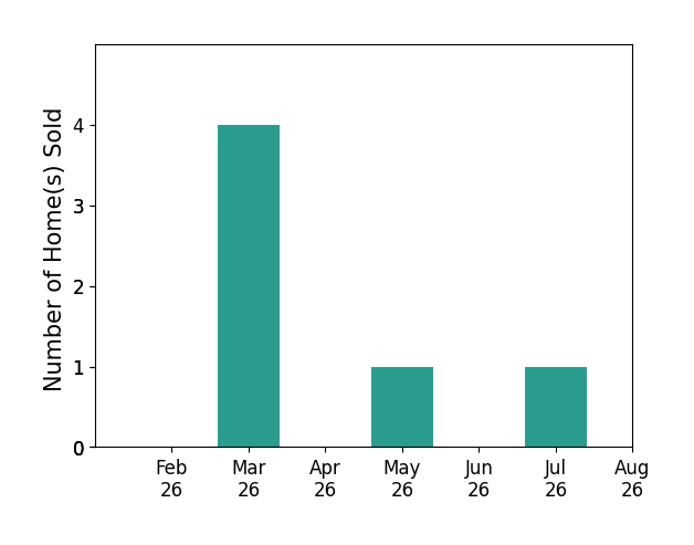 Nicholas Slattery sold 4 homes in March 2026, 1 home in May 2026, 1 home in July 2026, for a total of 6 homes.