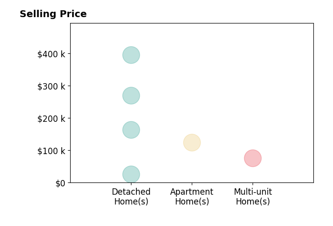 Nicholas Slattery's sold homes include detached homes from $26K to $395K, multi-unit homes at $77K, apartment homes at $125K.