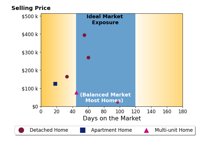 Nicholas Slattery's sold homes were on the market for an average of 51 days, ranging from 18 to 97 days, with an average sold price of $176K.