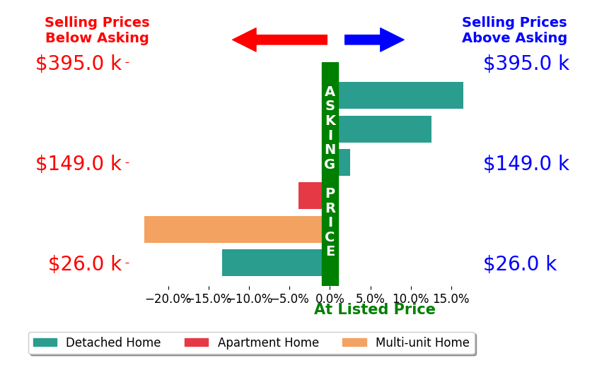 Nicholas Slattery's sold homes closed 1.4% below asking on average, with 3 homes above, 3 below, and 0 at asking price.