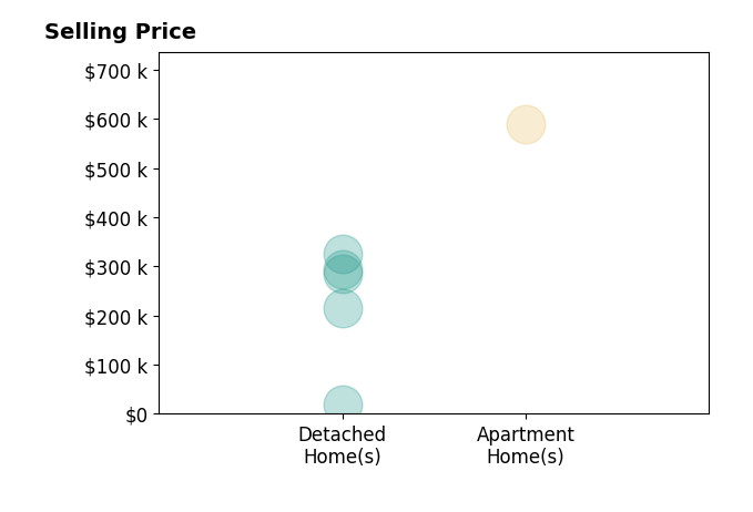 Kimberly Yanoscsik's sold homes include apartment homes at $589K, detached homes from $20K to $326K.
