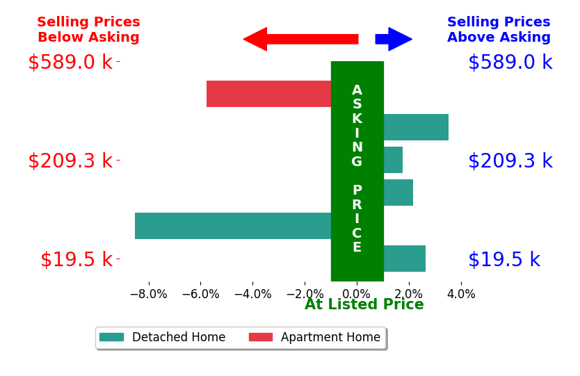 Kimberly Yanoscsik's sold homes closed 0.7% below asking on average, with 4 homes above, 2 below, and 0 at asking price.
