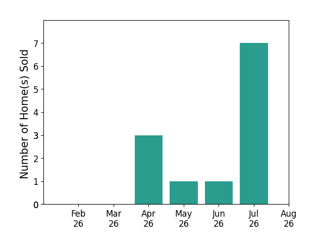 Gina Meyer sold 3 homes in April 2026, 1 home in May 2026, 1 home in June 2026, 7 homes in July 2026, for a total of 12 homes.
