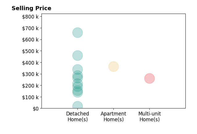 Gina Meyer's sold homes include apartment homes at $365K, detached homes from $20K to $658K, multi-unit homes at $260K.