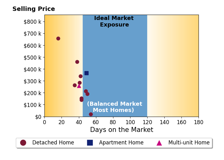 Gina Meyer's sold homes were on the market for an average of 41 days, ranging from 16 to 54 days, with an average sold price of $279K.
