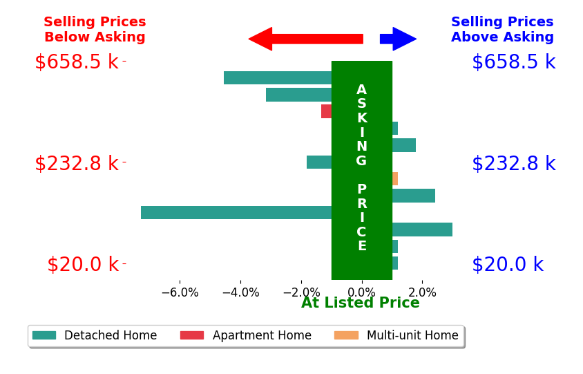 Gina Meyer's sold homes closed 0.9% below asking on average, with 3 homes above, 5 below, and 4 at asking price.