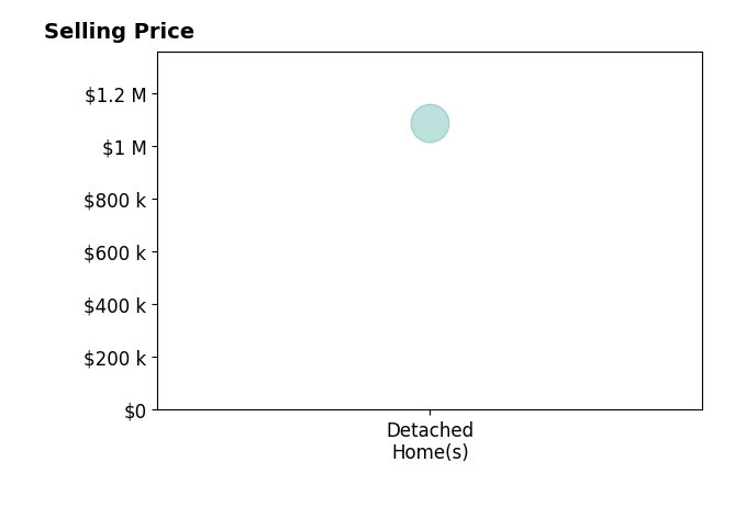Erin Paglio's sold homes include detached homes at $1.1M.