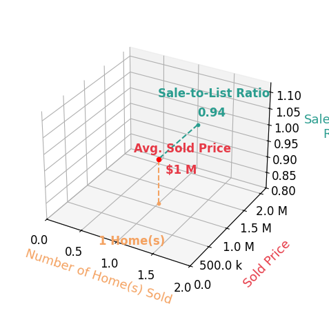 Erin Paglio sold 1 homes with an average sold price of $1.1M and an average sale-to-list ratio of 94.4%.