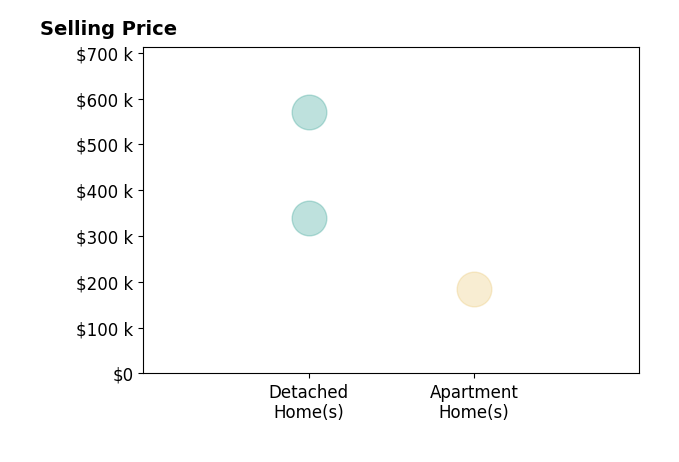 Richard Valentino's sold homes include apartment homes at $185K, detached homes from $340K to $570K.