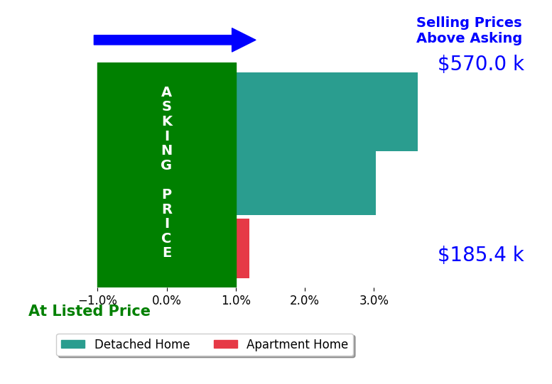 Richard Valentino's sold homes closed 2.3% above asking on average, with 2 homes above, 0 below, and 1 at asking price.