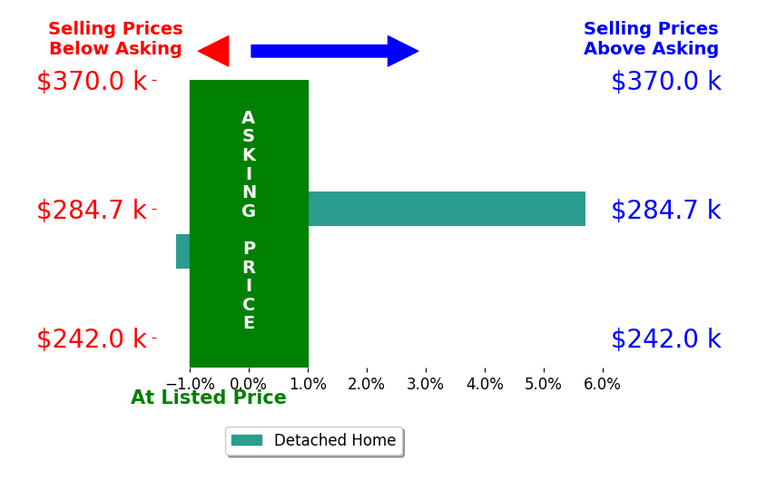 Kathleen Thomas's sold homes closed 2.2% above asking on average, with 1 homes above, 1 below, and 0 at asking price.