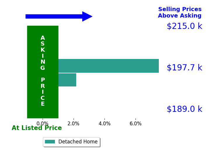 Angela Kotek's sold homes closed 4.8% above asking on average, with 2 homes above, 0 below, and 0 at asking price.