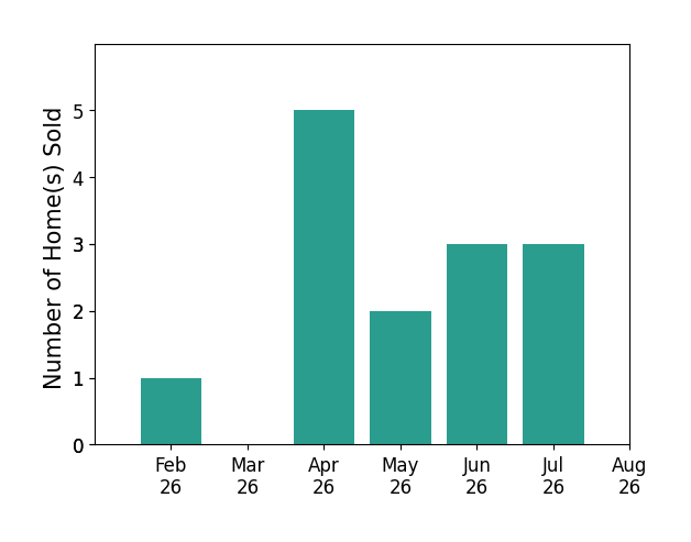 Bar chart of total home sales by Samantha Vance over the past 12 months