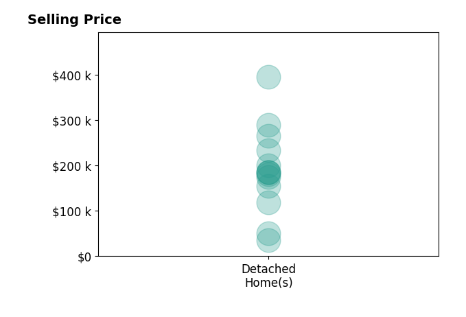 Histogram of home sales price ranges for Samantha Vance