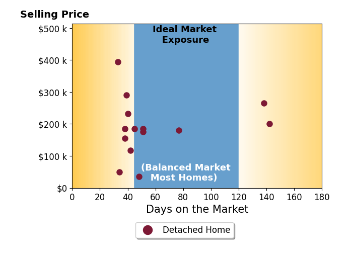 Bar chart of average days on market for Samantha Vance's listings