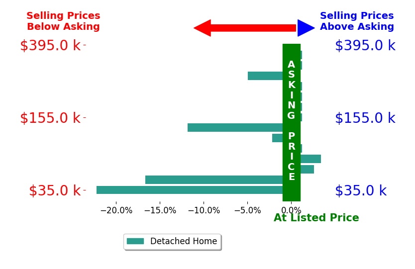 Bar chart comparing asking price vs selling price for Samantha Vance
