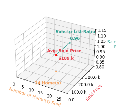 Chart showing sale-to-list price ratio for Samantha Vance