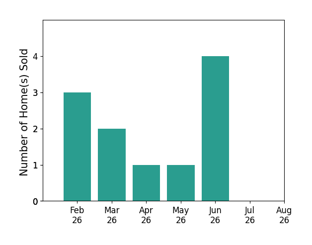 Bar chart of total home sales by Kelli Thurston over the past 12 months