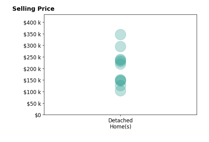 Histogram of home sales price ranges for Kelli Thurston
