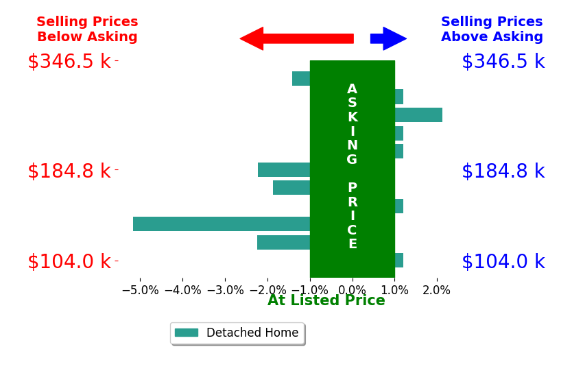 Bar chart comparing asking price vs selling price for Kelli Thurston