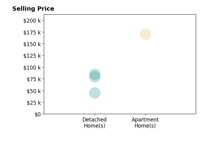 Histogram of home sales price ranges for Kajun Morris