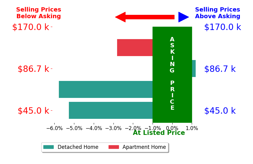 Bar chart comparing asking price vs selling price for Kajun Morris