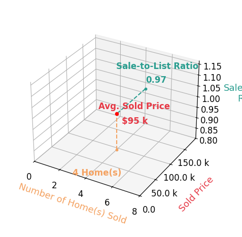 Chart showing sale-to-list price ratio for Kajun Morris