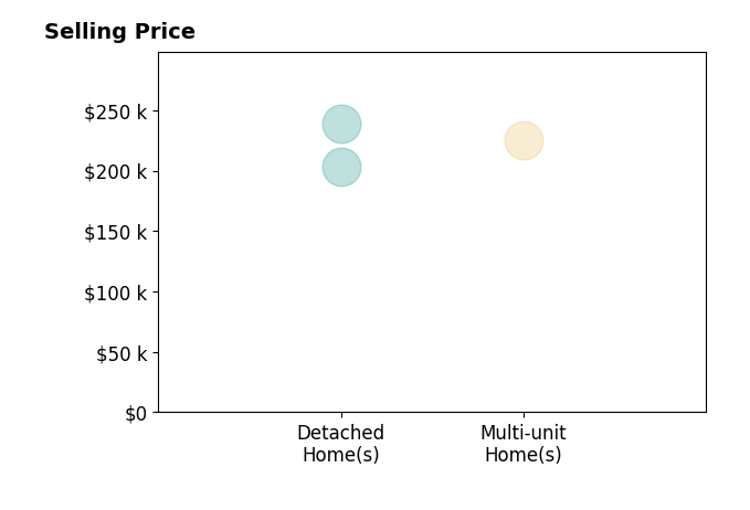 Jordan Tavizon's sold homes include detached homes from $203K to $238K, multi-unit homes at $225K.