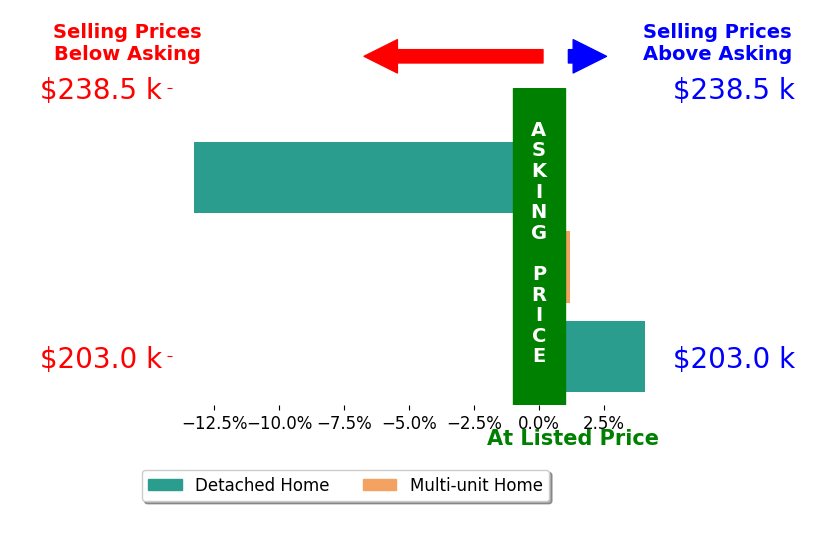 Jordan Tavizon's sold homes closed 3.1% below asking on average, with 1 homes above, 1 below, and 1 at asking price.