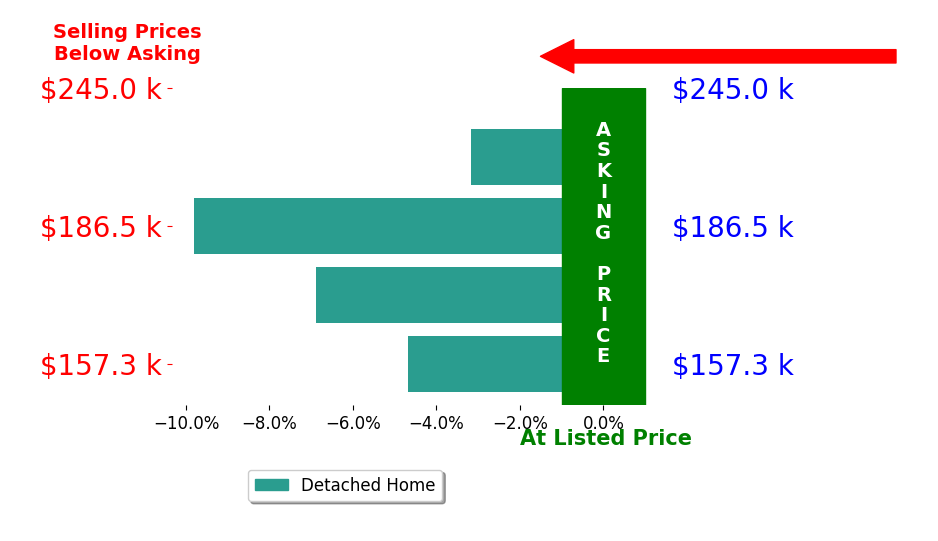 Beth Howe's sold homes closed 6.1% below asking on average, with 0 homes above, 4 below, and 0 at asking price.