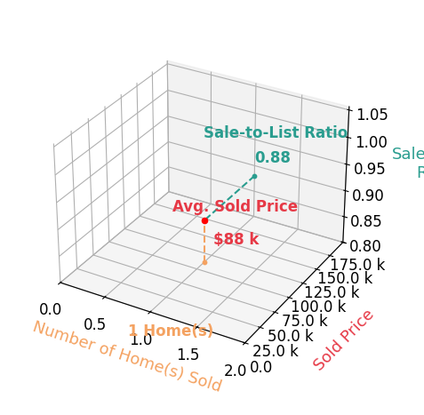 Chart showing sale-to-list price ratio for SHARLISA CIAVARELLI