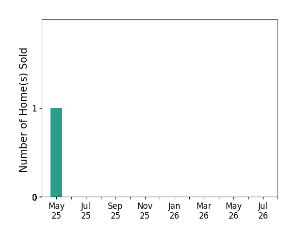 Bar chart of total home sales by ABIGAIL LEE over the past 12 months