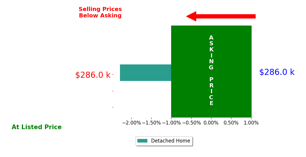 Bar chart comparing asking price vs selling price for DODIE WILKINS
